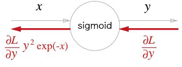 Sigmoid 계층의 계산 그래프(간소화 버전)